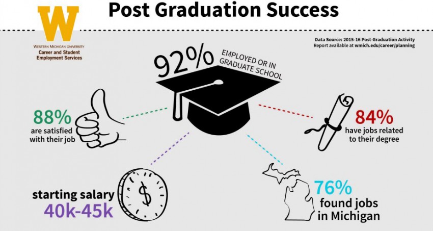 post graduation success graphic showing: 92% employed or in graduate school, 88% are satisfied with their job, starting salary of 40-45k, 84% have jobs related to their degree, 76% found jobs in michigan