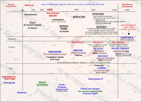 Medieval Timeline