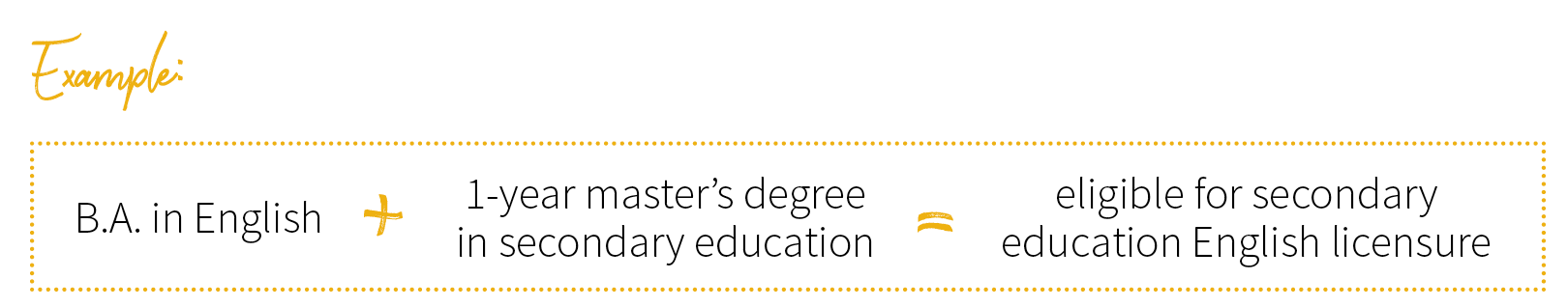 Example: B.A. in English + 1-year master's degree in secondary education = eligible for secondary education English licensure