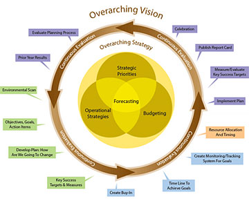 Overarching Vision graphic for Fund 41