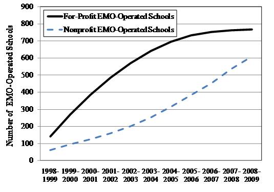 Growth of EMOs graph