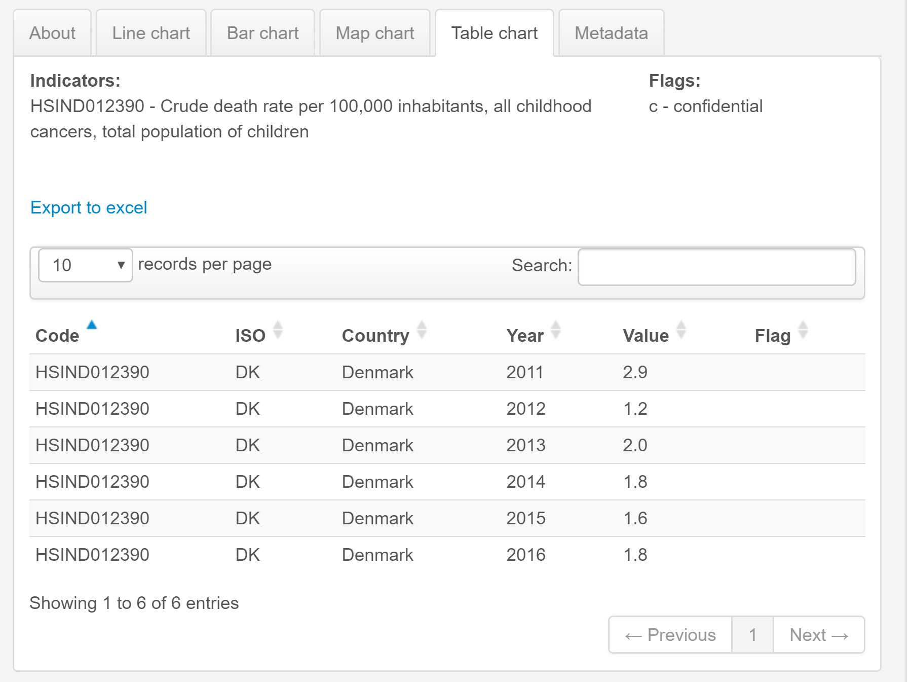 Screenshot of the outcome section, which is below the filters. The selected Table chart of the data is shown and there is a download button, Export to excel, appearing in the upper-left corner.