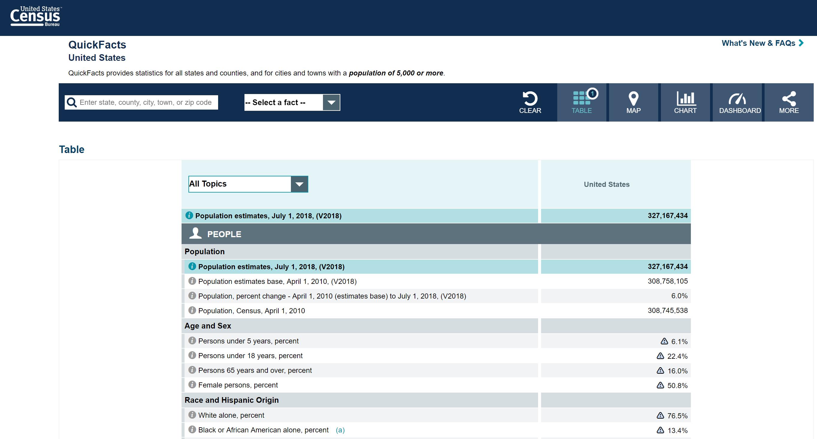 Screenshot of the U.S. Census Bureau QuickFacts main page. There is a search bar on the left and a filter on its right. And more options are available on the right. A default table is shown below.