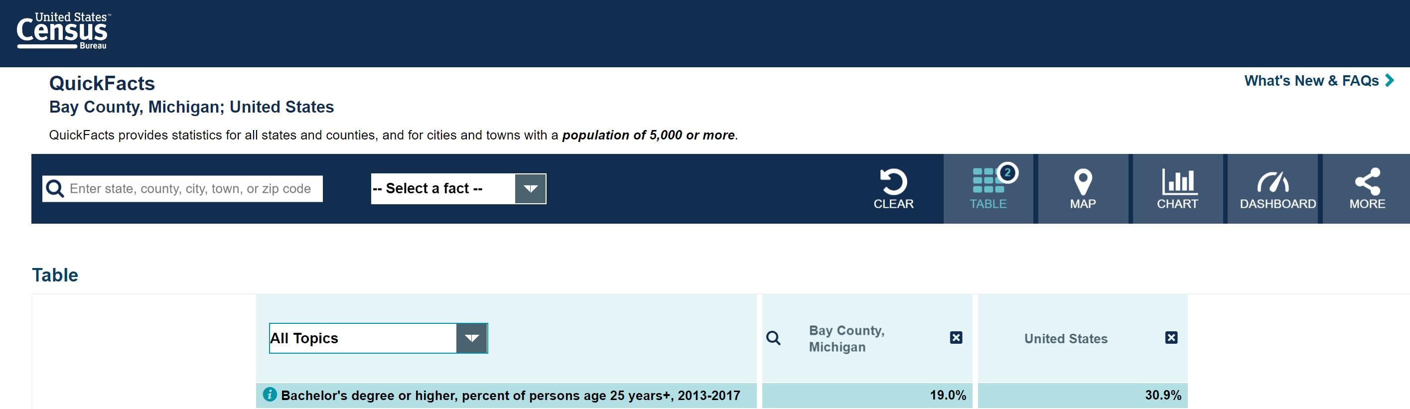 Screenshot similar to the image above except that the default table changes into a table showing only the variable “Bachelor’s degree or higher, percent of persons age 25 years+, 2013-2017” for Bay County and the United States.