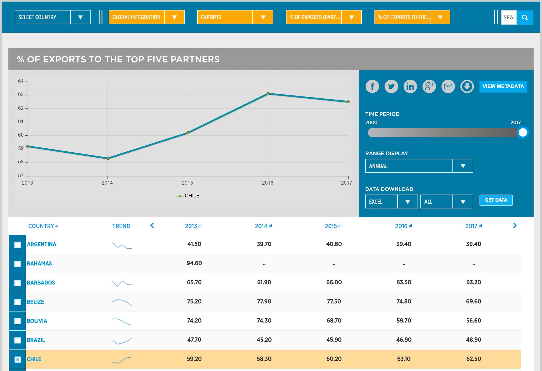 Screenshot of the filters page. There are five filters from left to right. One filter would show up once its previous filter is selected. A line graph (% of Exports to the Top Five Partners) is generated below when all five filters are chosen.