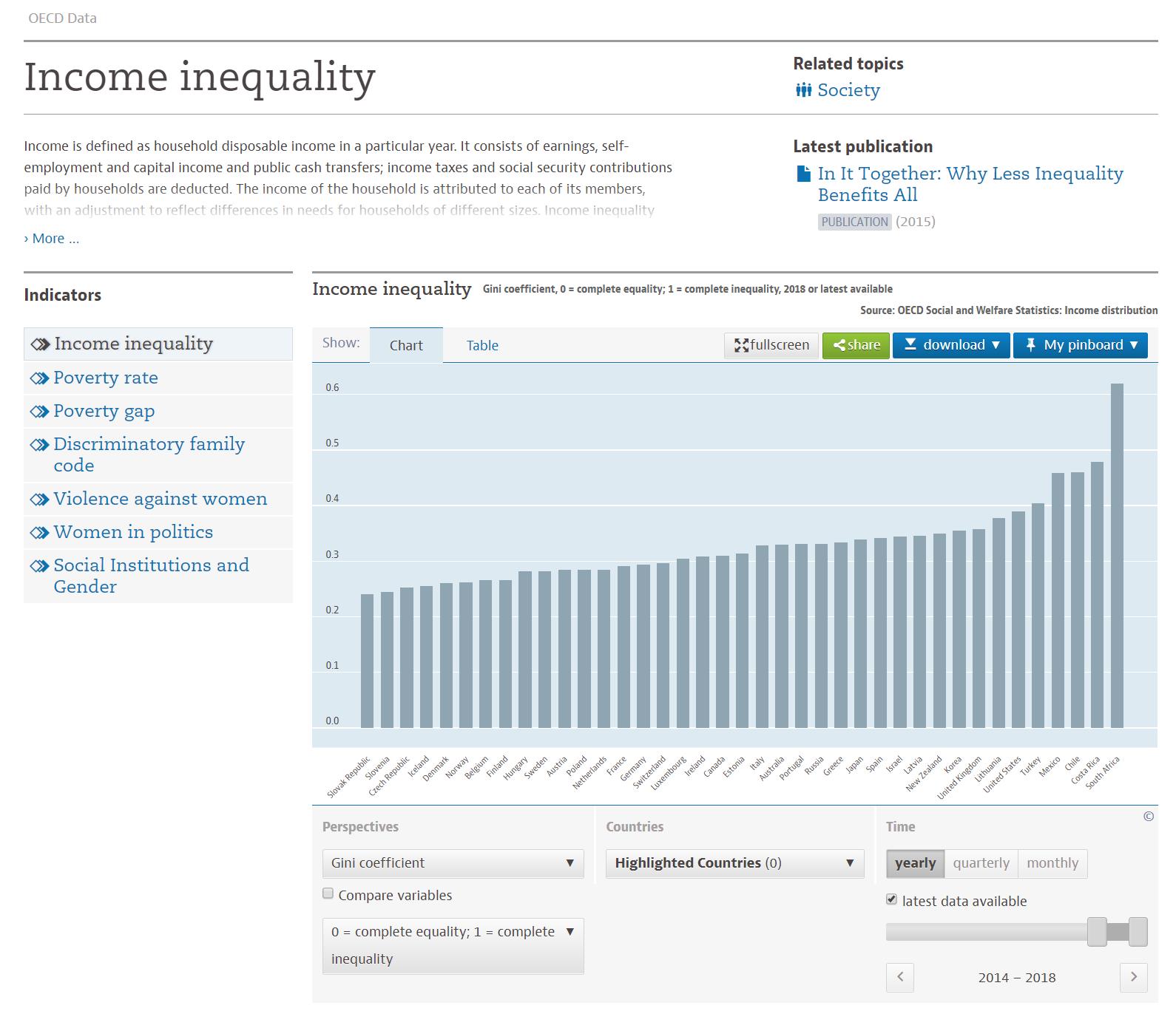 Screenshot of the Income inequality page. The bar chart of income inequality appears on the right and the Gini coefficient bars are in ascending order from left to right in the chart.
