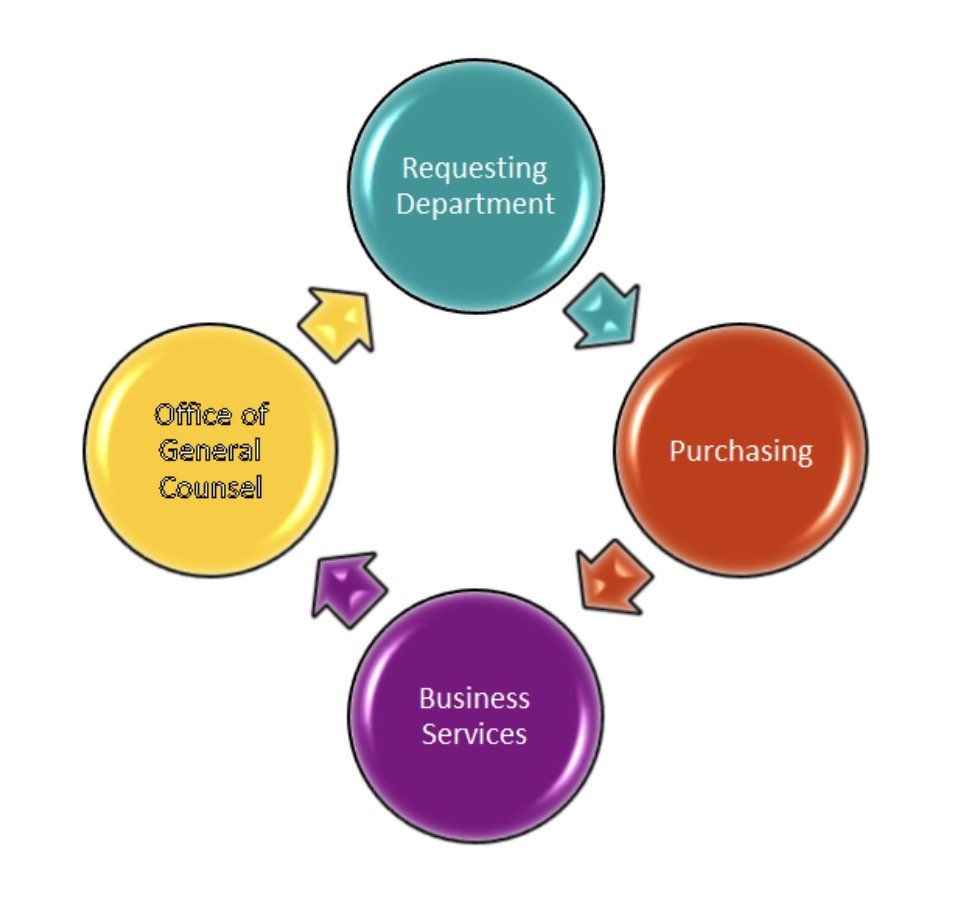 4 colored circles—one with an arrow leading to the next—explaining the process of: Requesting department, Purchasing, Business Services, Office of General Counsel