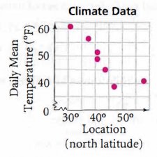 Scatterplot of Climate Data - Daily Mean Temperature vs Location in latitude