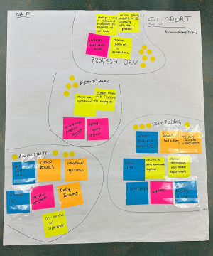 Table 12 (Support), Recommendations, Post-Its: Develop series for professional development for employees at all levels, Increase professional funds, Remove advancement barriers, Online trainings for all university software and processes, Increase remote work flexibility for employees, Remote work options (2), Update outdated policies, Open office times, Individual meetings (2), Flexible open hours (2), Shaving tips, Daily scrums, Team building activities (3), Social activities (2), Work buddy day, Activitie