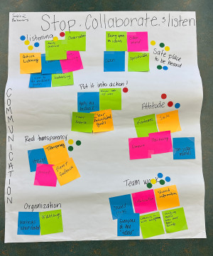 Table 2 (COMMUNICATION), Behaviors, Post Its: Active listening (4), Asking questions,  Observation, Listen to feedback, Honest (2), Honest feedback, Transparency, Meetings (2), Apply feedback,  Timely response,  Clear, articulated goals, Follow through with info, Kindness, Smile, Comfort,  Positivity,  Nonjudgmental, Collaboration, Shared ideas, Shared information, Everyone at the "table" (2), Checking in with collaborators, Being open (3), Approachable.