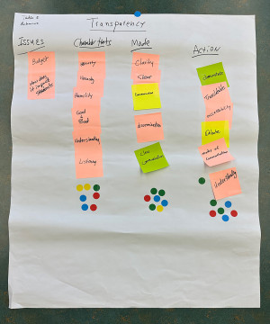 Table 5 (TRANSPARENCY), Behaviors, Post-Its: Budget, Impact on Students, Honest (2), Humility, Good and bad, Understanding, Listening,  Clarity, Clear, Communication (2), Dissemination,  Demonstrate, Translatable, Accessibility, Debate, Modes of communication, Understanding.