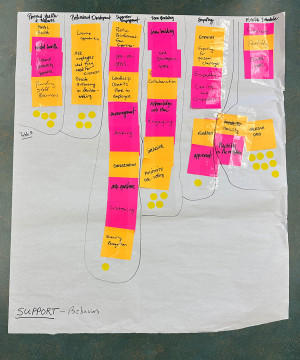 Table 5 (SUPPORT), Behaviors, Post Its: Mental Health (2), Expand community benefits, Providing staff resources, Learning Opportunities, Ask employees what they need for success, Provide autonomy in decision-making, Positive reinforcement from supervisor, One on Ones, Leadership commits time to employee, Encouragement, Conversation, Asking questions (2), Listening, University recognition, Encourage collaboration, Find decompress time, Acknowledge work ethic, Inclusive, Positivity role setting, Engaging, Car