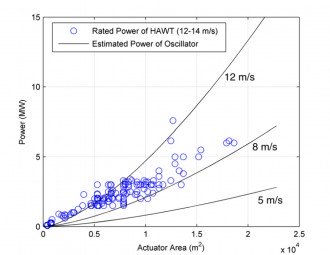 figure 2. related power of hawt