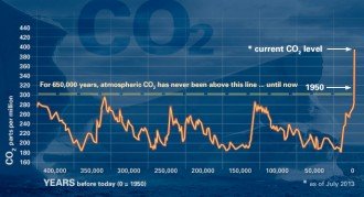 Graph showing dramatic increase in atmospheric CO2.