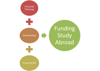 funding study abroad graphic image