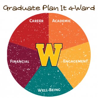 This decorative image symbolizes W M U Graduate Plan It Forward initiative. The initiative arranges helpful content into the five following areas: Financial, Academic, Career, Engagement, and Well-Being. The image is divided up into five equal slices of a pie with different background colors. Financial is dark red, Academic is orange, Career is light red, Engagement is yellow, and Well-Being is green. Each slice of the multi-colored pie is labeled with it's area in white text. In the middle is a large gold W for W M U