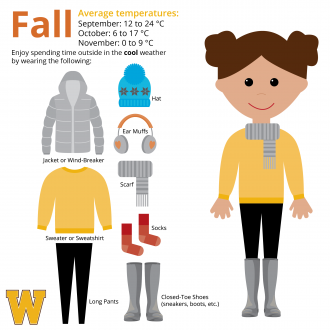 Fall: average temperatures from 24 to 0 degrees Celcius. Enjoy spending time outside in the cool weather by wearing: long pants, sweater or sweatshirt, socks, jacket or wind-breaker, closed-toe shoes (sneakers, boots, etc.), scarf and hat or ear muffs.