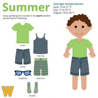 Summer: average temperatures from 29 to 15 degrees Celcius. Enjoy spending time outside in the warm weather by wearing: t-shirt or tank top, shorts, swim suit, sandals and sunglasses. 