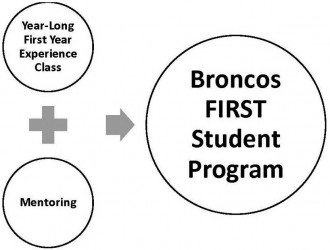 Chart explaining how year-long first year experience class and mentoring lead to broncos first student program