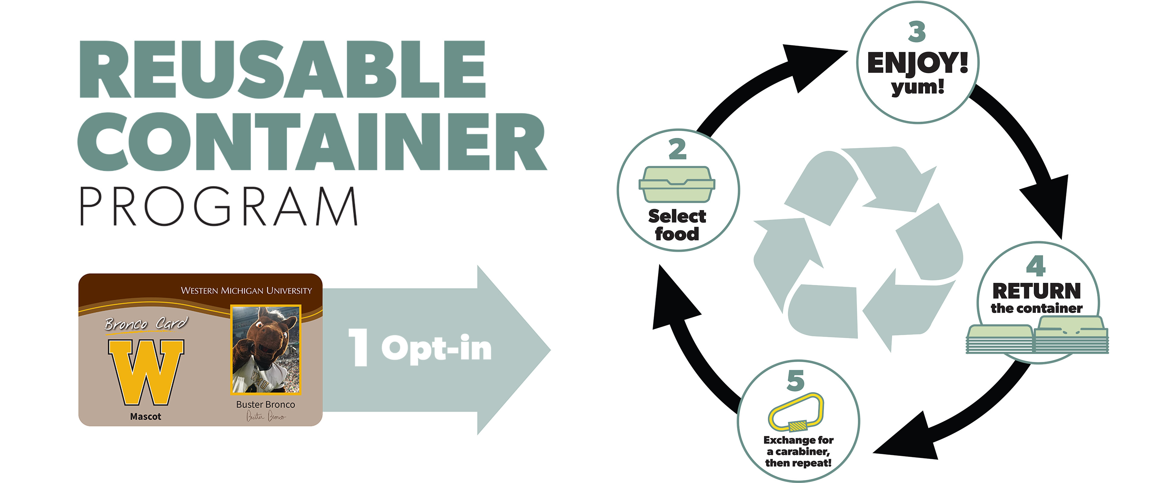 Reusable container graphic showing steps to receive a container 1: Opt-in 2: Select Food 3: Enjoy! 4: Return the container 5: Exchange for a carabiner