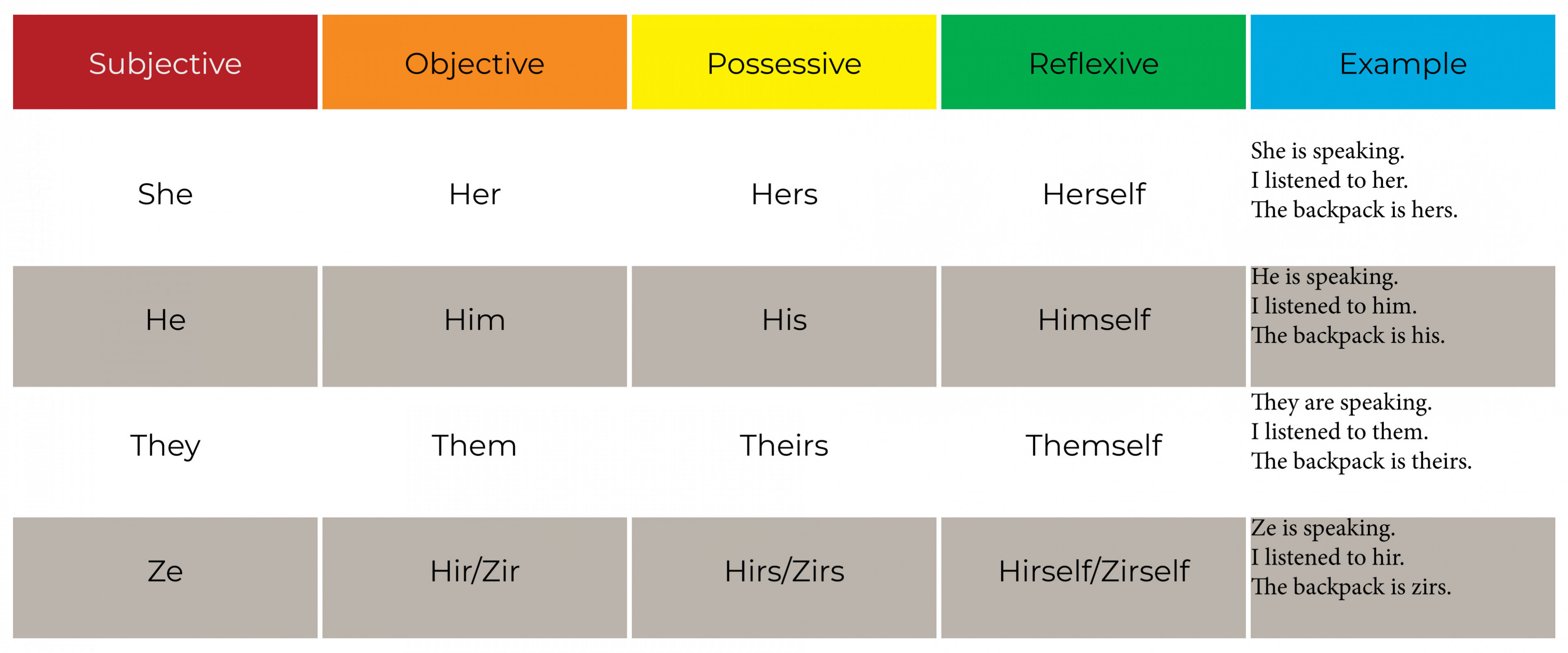 Pronouns organized into subjective, objective, possessive and reflexive with examples.