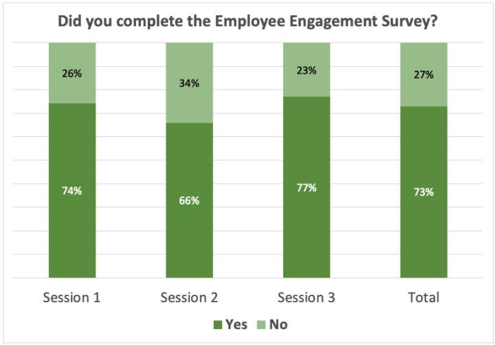 Bar chart showing the tally of workshop participants who did and did not complete the Employee Engagement Survey in spring 2022. Full data available at the "Did you complete the Employee Engagement Survey?" table.