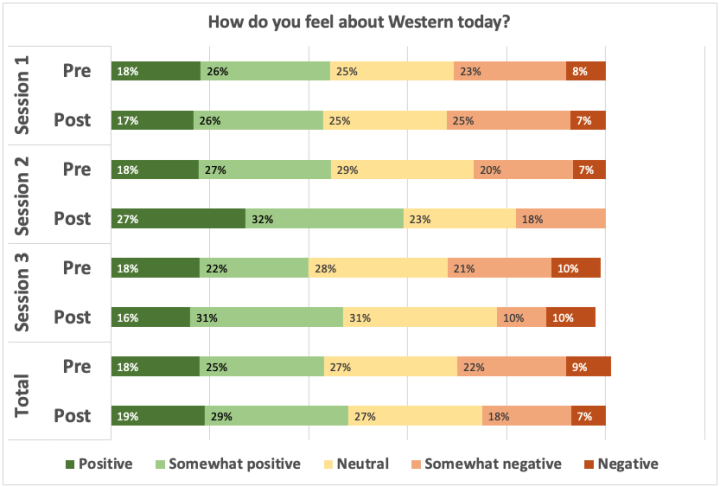 Bar chart showing the results of how workshop participants felt about Western before and after workshop activities. Full data available at the "How do you feel about Western today?" table.