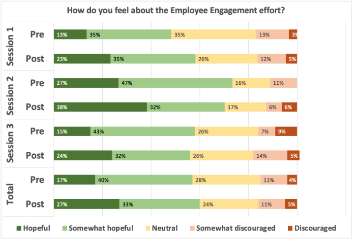 Bar chart showing how workshop participants felt about the Employee Engagement effort before and after workshop sessions. Full data available at the "How do you feel about the Employee Engagement effort?" table.