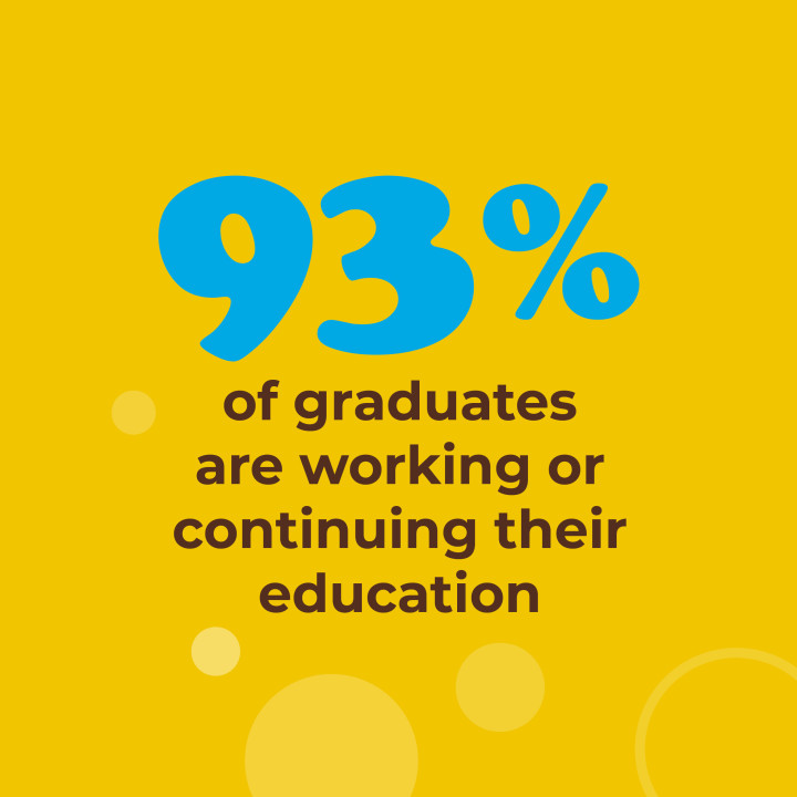 93% of graduates are employed or continuing their education