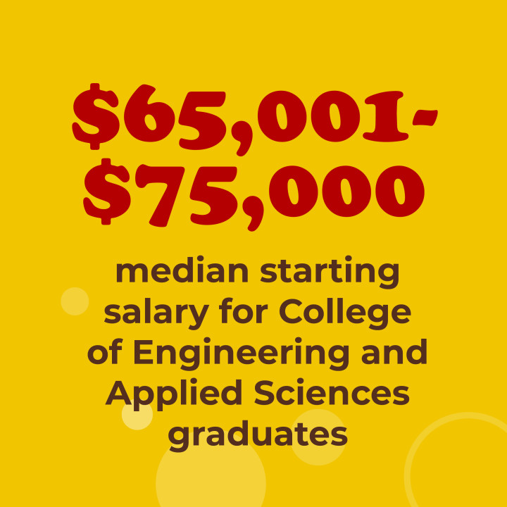 $65,001-$75,000 median starting salary for College of Engineering and Applied Sciences graduates