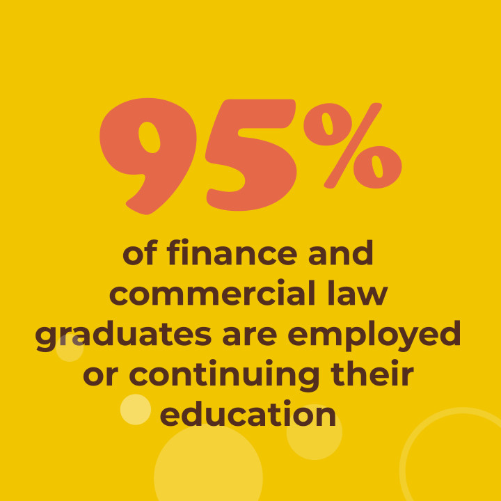 95% of finance and commerial law graduates are employed or continuing their education