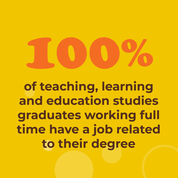 100% of teaching, learning and education studies graduates working full time have a job related to their degree