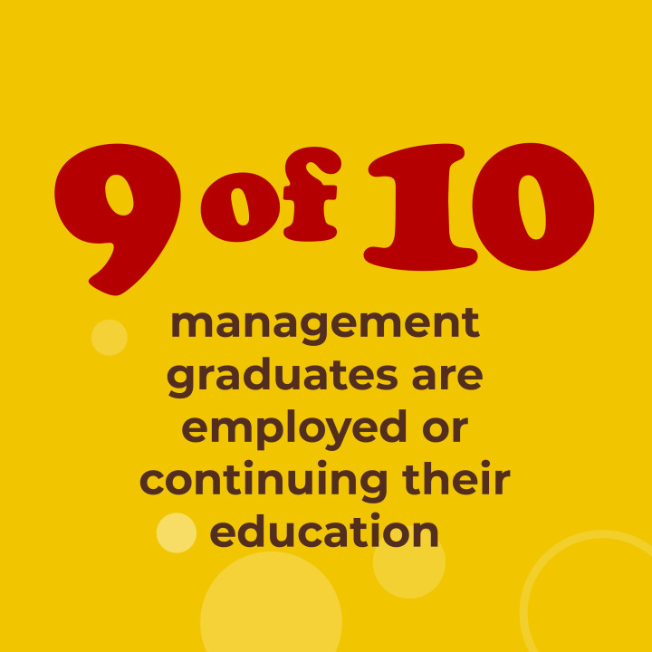 9 of 10 management graduates are employed or continuing their education