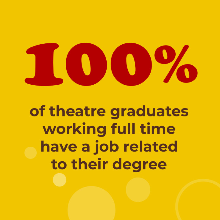 100% of theatre graduates working full time have a job related to their degree