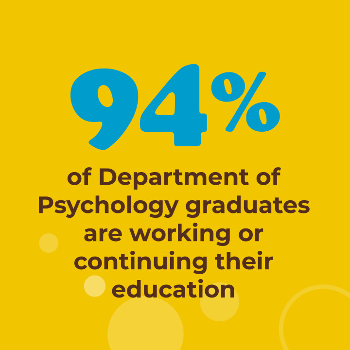 94% of Department of Psychology graduates are working or continuing their education