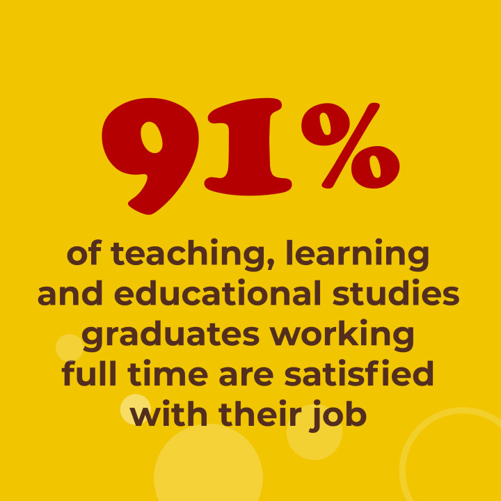 91% of teaching, learning and educational studies graduates working full time are satisfied with their job