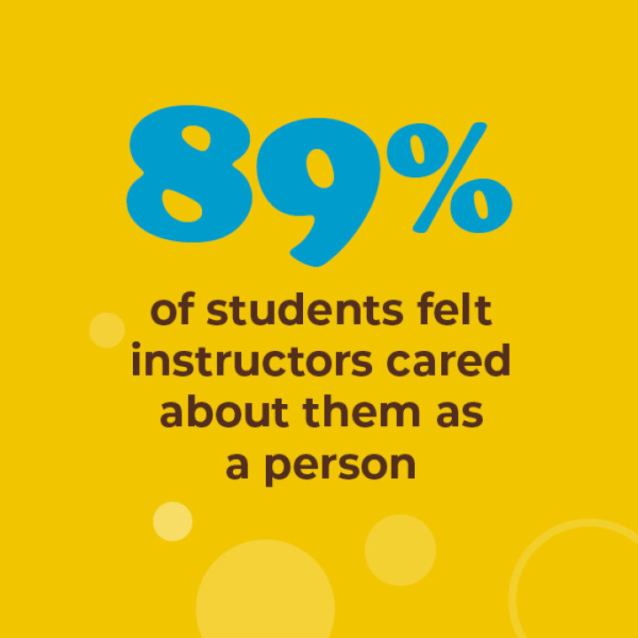 89% of students felt instructors cared about them as a person