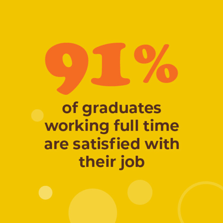 91% of graduates working full time are satisfied with their job