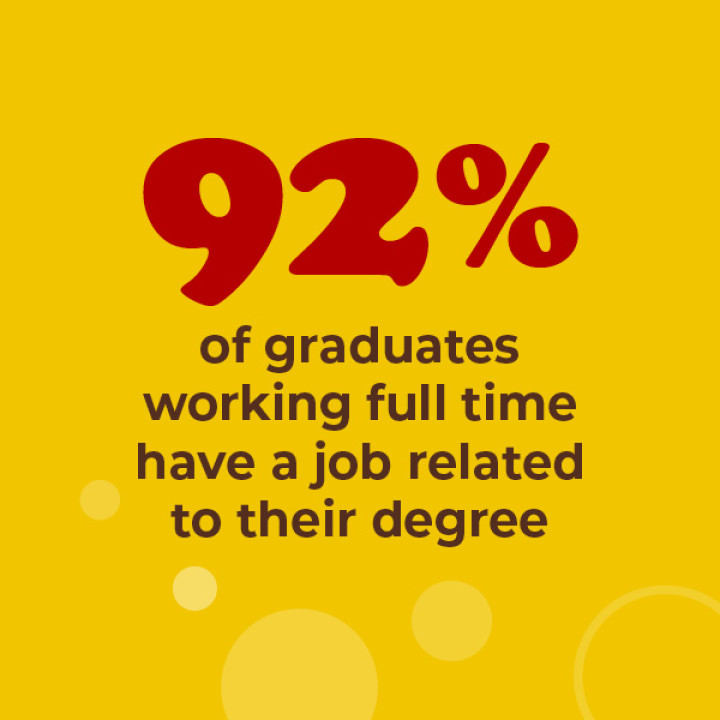 92% of graduates working full time have a job related to their degree