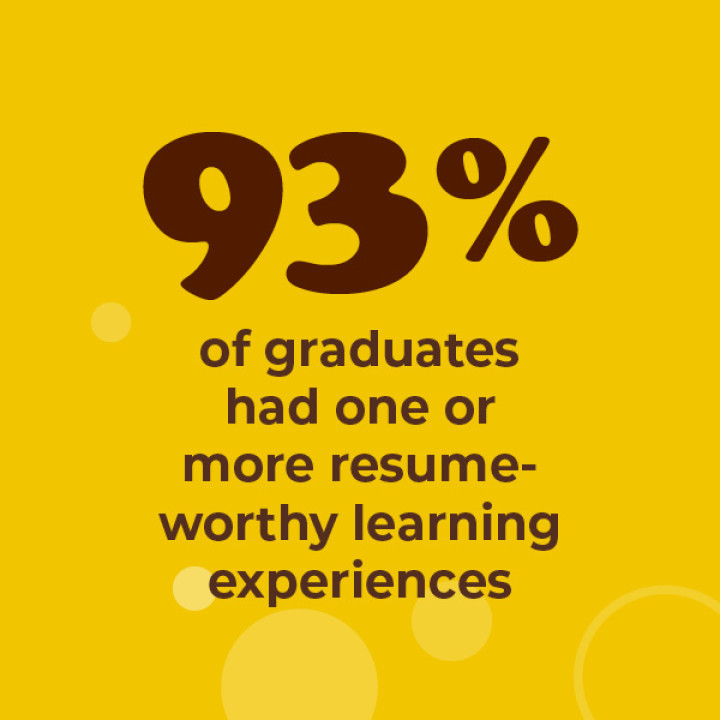 93% of graduates had one or more resume-worthy learning experiences