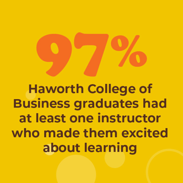 97% Haworth College of Business graduates had at least one instructor who made them excited about learning