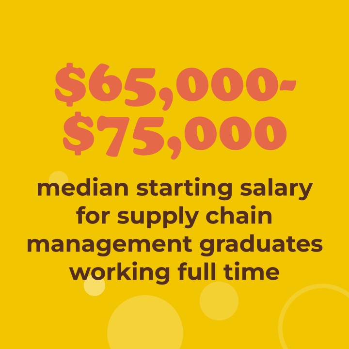 $65,000-$75,000 median starting salary for supply chain management graduates working full time