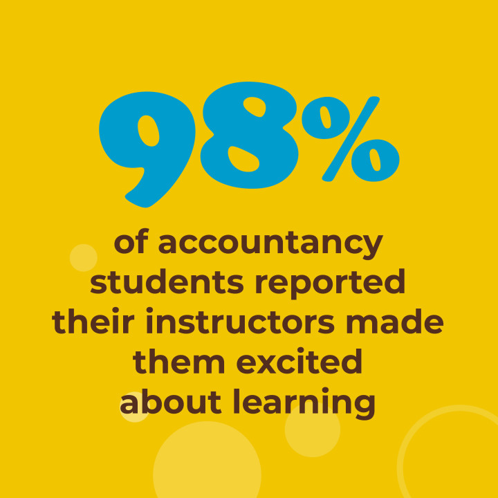 98% of accountancy students reported their instructors made them excited about learning