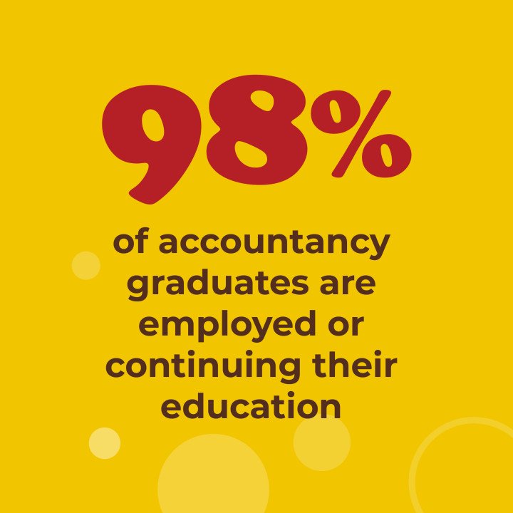 98% of accountancy graduates are employed or continuing their education
