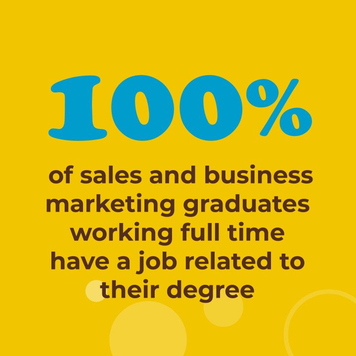 100% of sales and business marketing graduates working full time have a job related to their degree