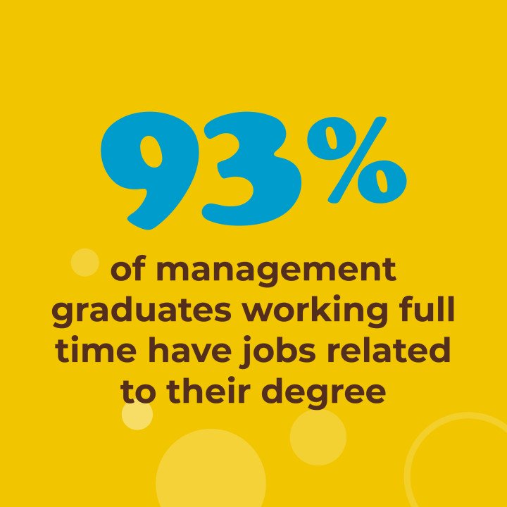 93% of management graduates working full time have jobs related to their degree