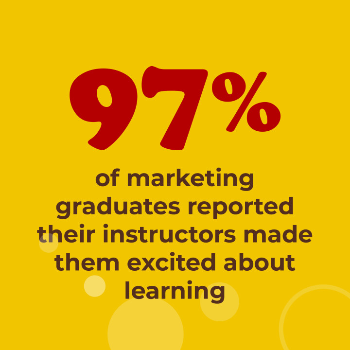97% of marketing graduates reported their instructors made them excited about learning