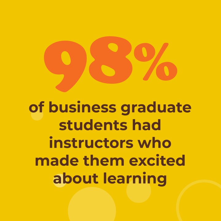98% of business graduate students had instructors who made them excited about learning