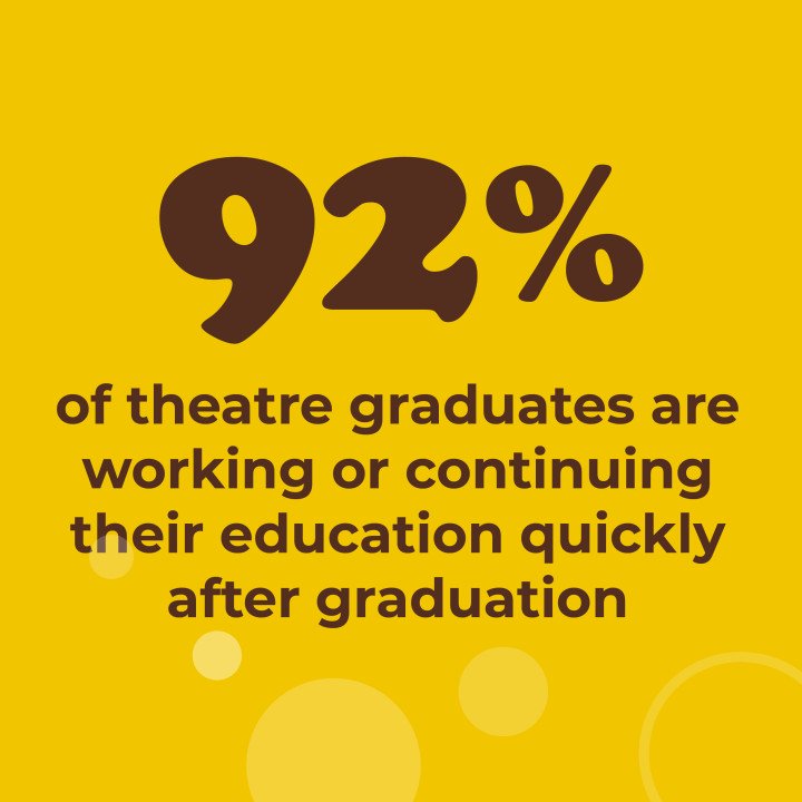 92% of theatre graduates are working or continuing their education quickly after graduation