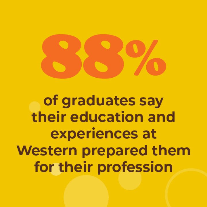 88% of graduates say their education and experiences at Western prepared them for their profession